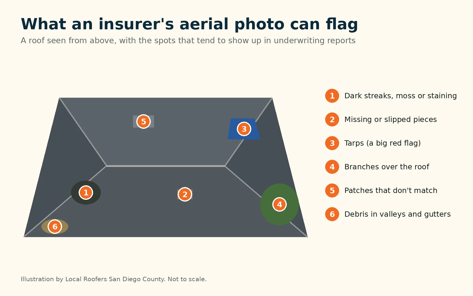 Diagram of a roof seen from above showing six things an insurer's aerial photo can flag: staining, missing pieces, tarps, overhanging branches, mismatched patches and debris
