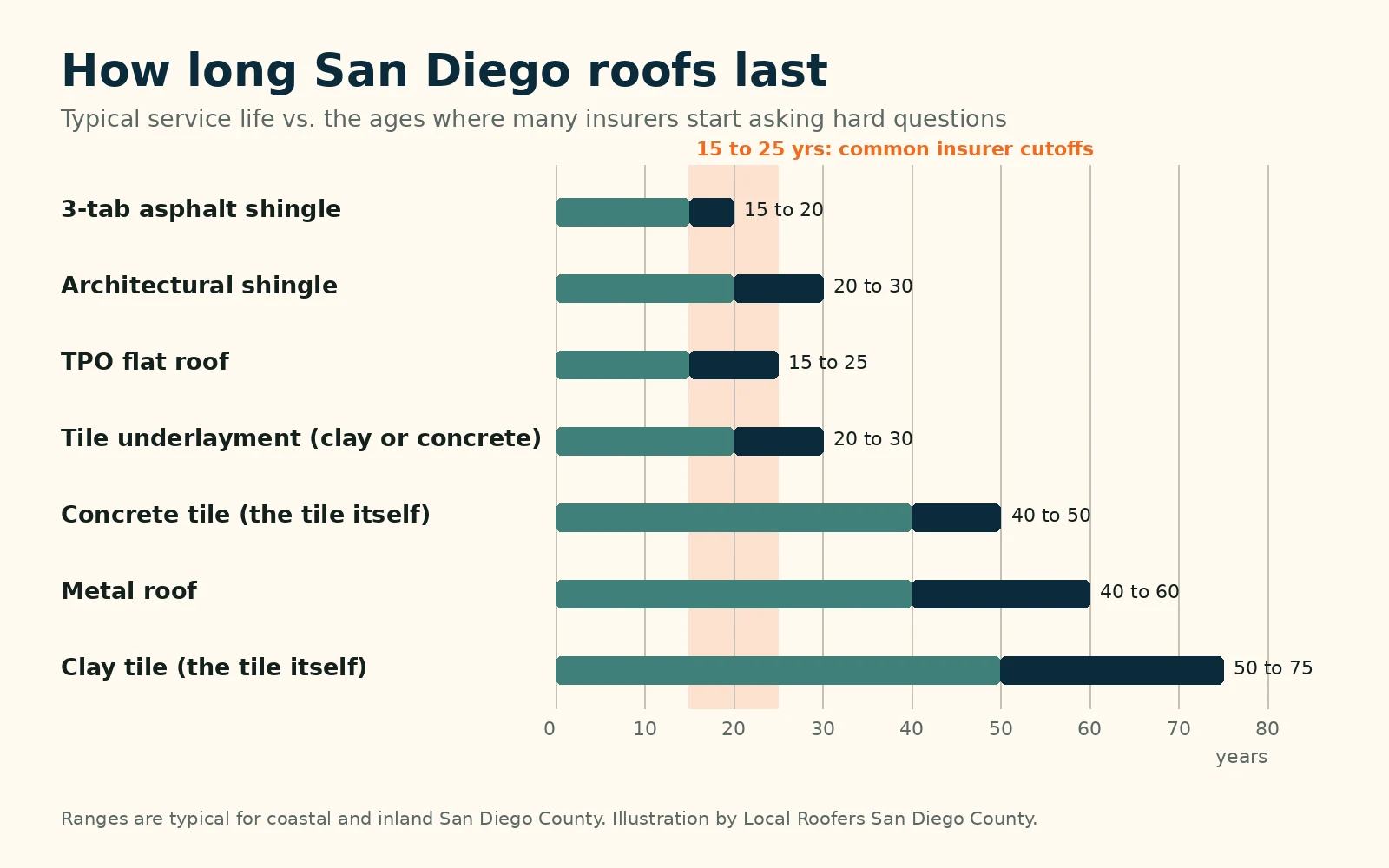 Chart comparing how long San Diego roofs last by material with the 15 to 25 year roof ages where many insurers start limiting coverage