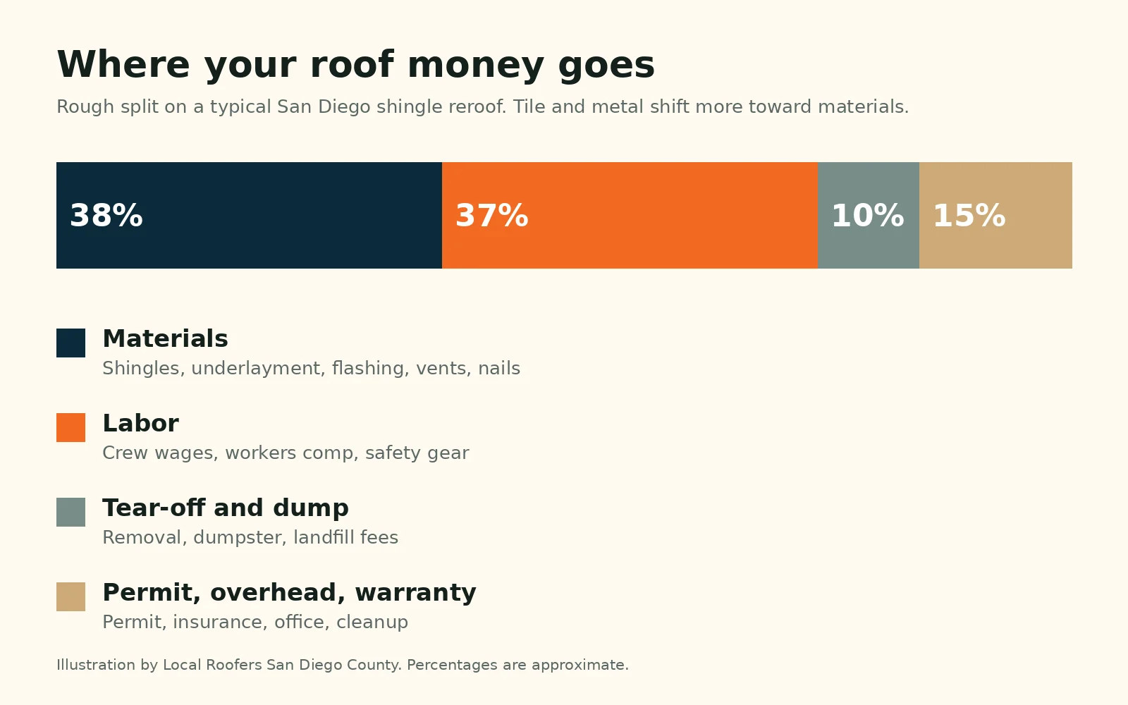 Bar chart showing the rough cost split of a San Diego shingle reroof: materials, labor, tear-off and disposal, and permit and overhead