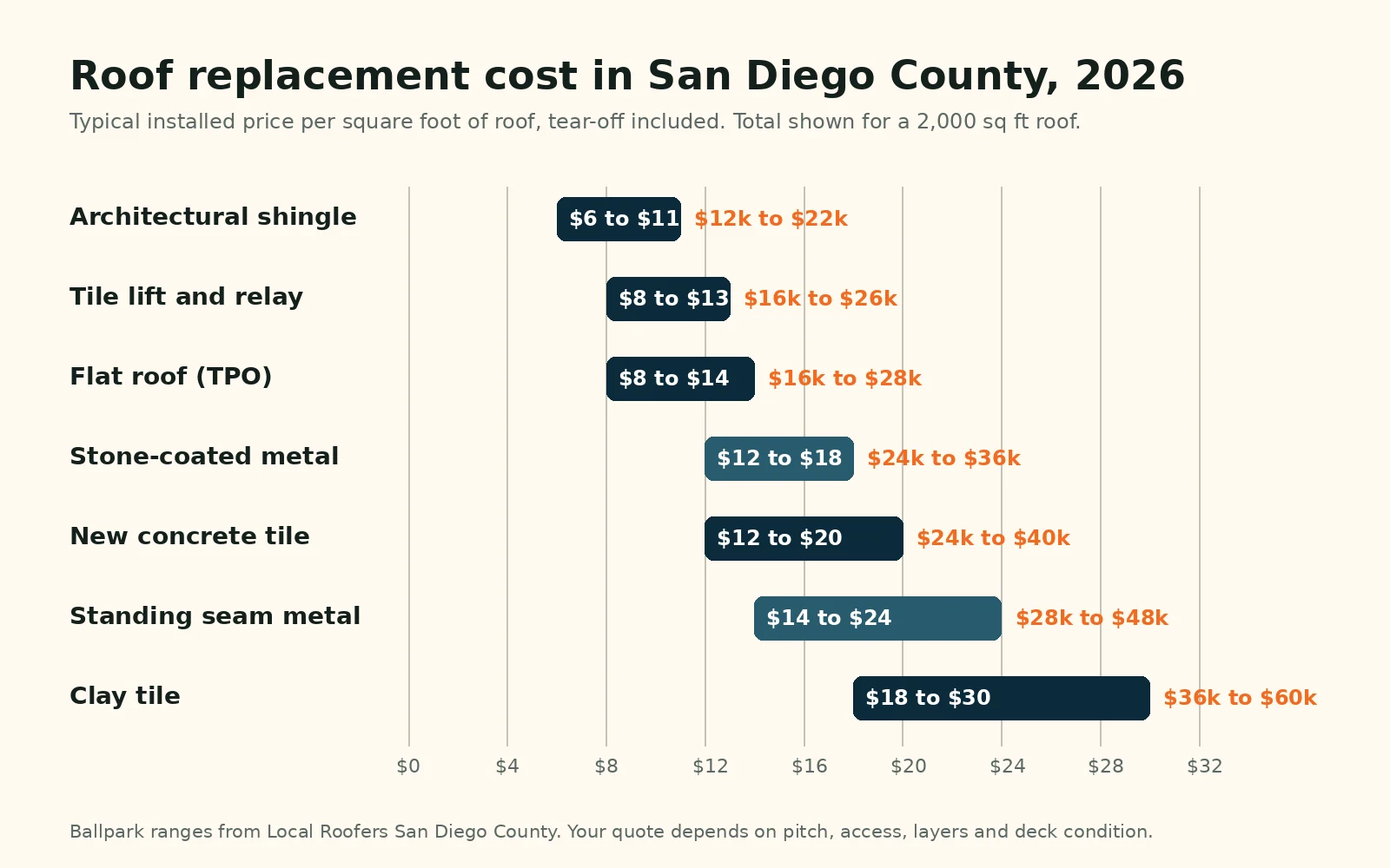 Chart of 2026 roof replacement cost per square foot in San Diego County for shingle, tile lift and relay, TPO, metal, concrete tile and clay tile roofs