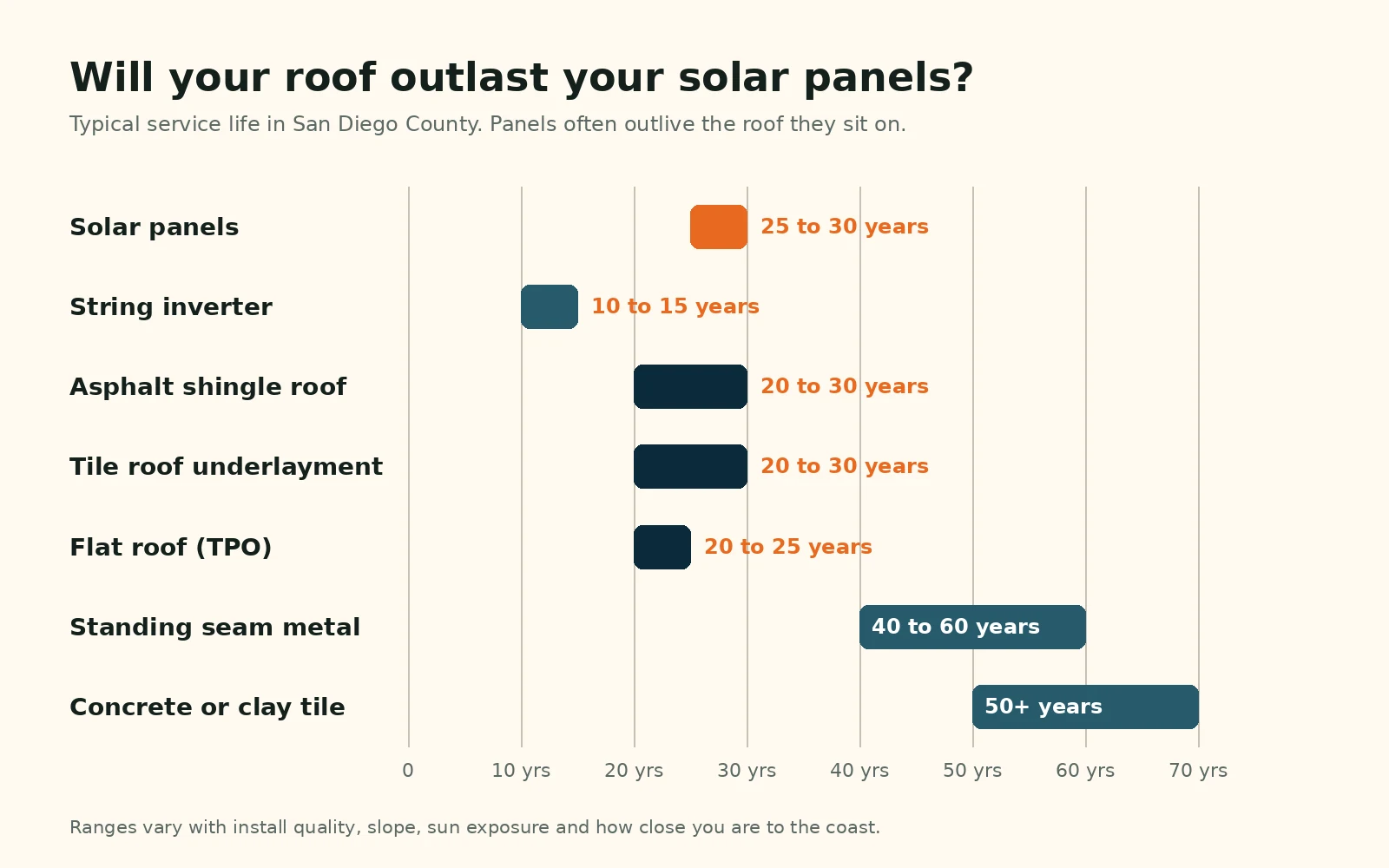 Chart comparing how long solar panels and inverters last with the lifespan of shingle, tile underlayment, TPO, metal and tile roofs in San Diego