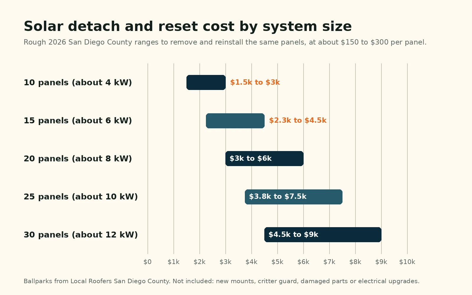 Chart of 2026 solar panel detach and reset costs in San Diego County for 10, 15, 20, 25 and 30 panel systems at about 150 to 300 dollars per panel