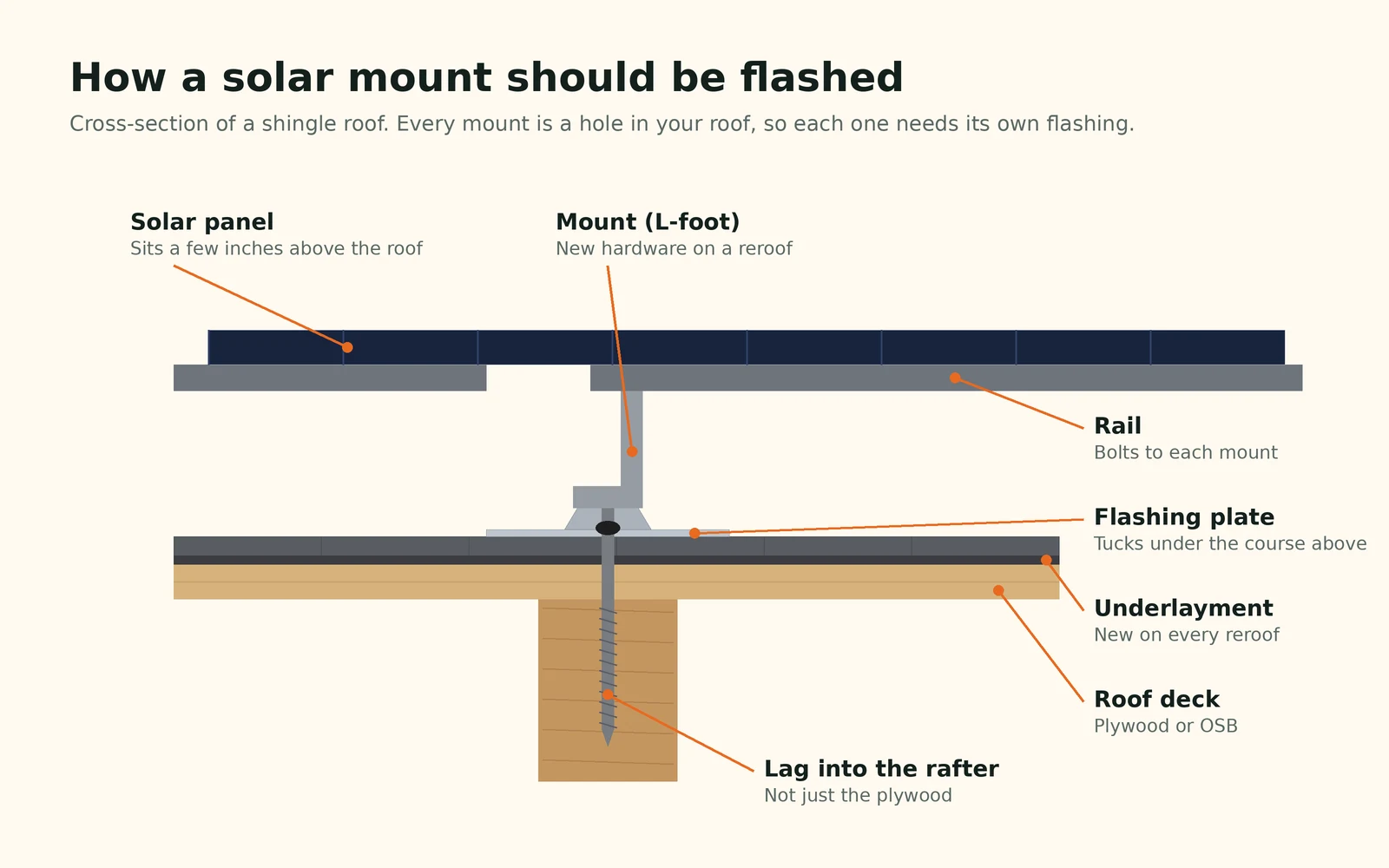 Cross-section diagram of a flashed solar panel mount on a shingle roof showing the panel, rail, L-foot, flashing plate, underlayment, roof deck and lag bolt into the rafter