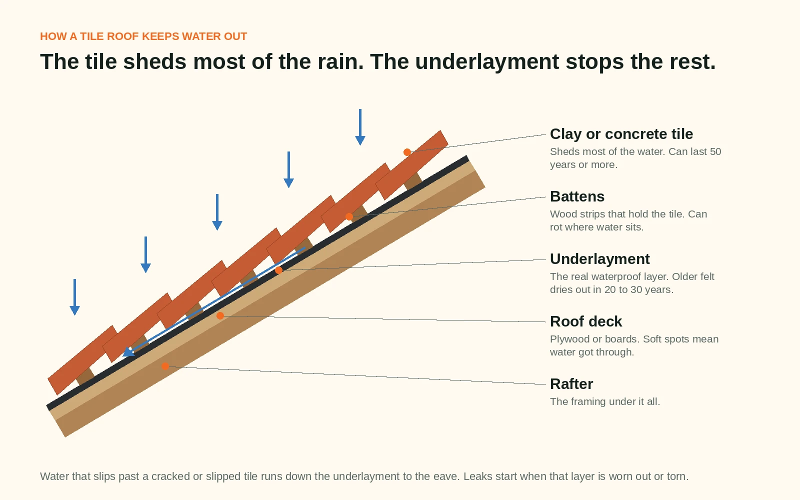 Cross-section diagram of a tile roof showing clay or concrete tile, wood battens, underlayment, roof deck and rafter, with rain running down the underlayment