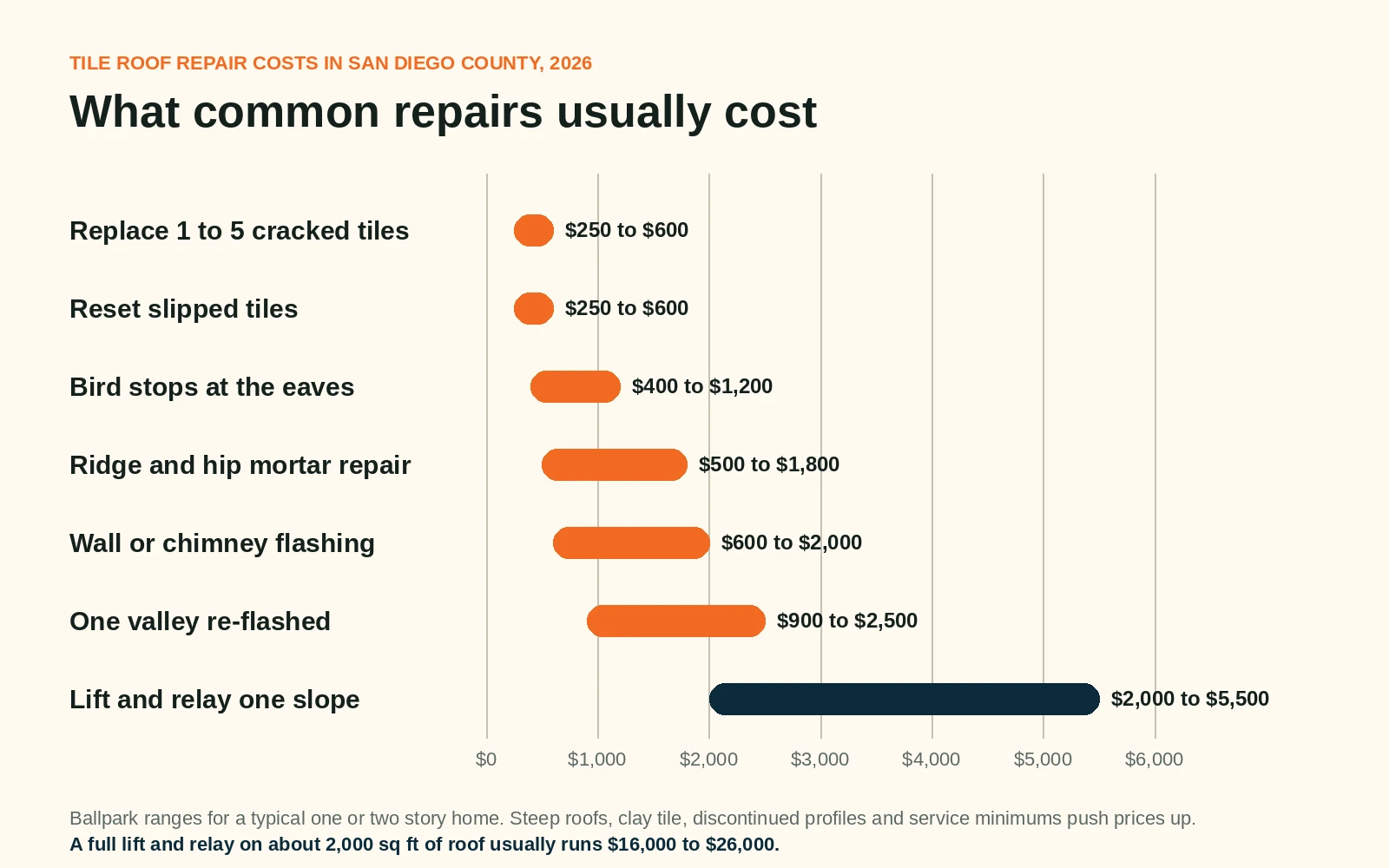Chart of 2026 tile roof repair costs in San Diego County, from 250 dollars for a few cracked tiles to 5,500 dollars for a lift and relay on one slope